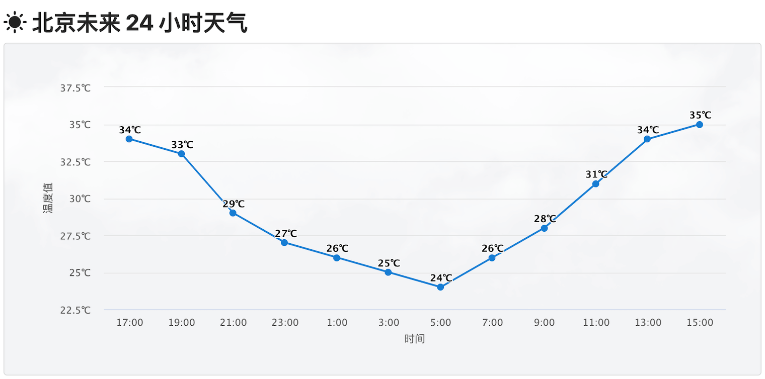 未來 24 小時(shí)天氣